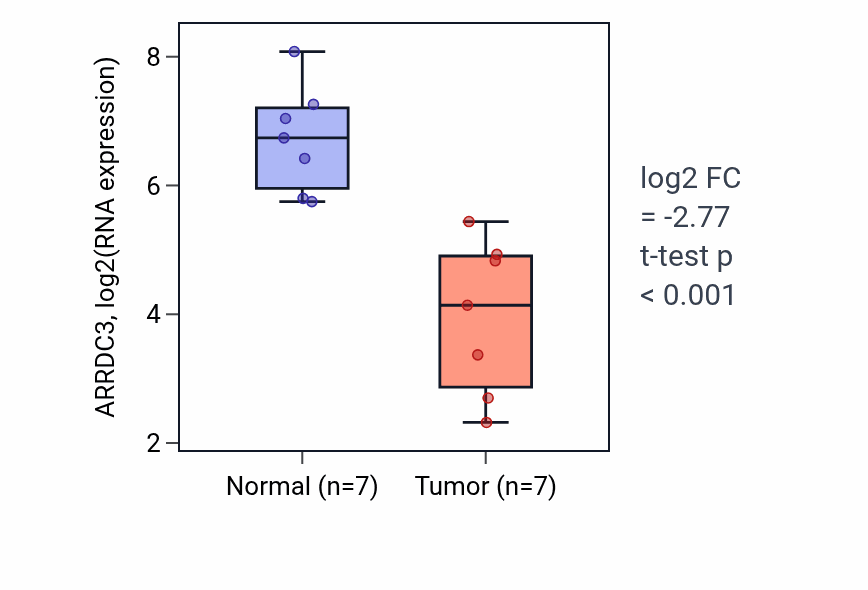 Tumor-vs-normal expression box plot for ARRDC3 in KICH.