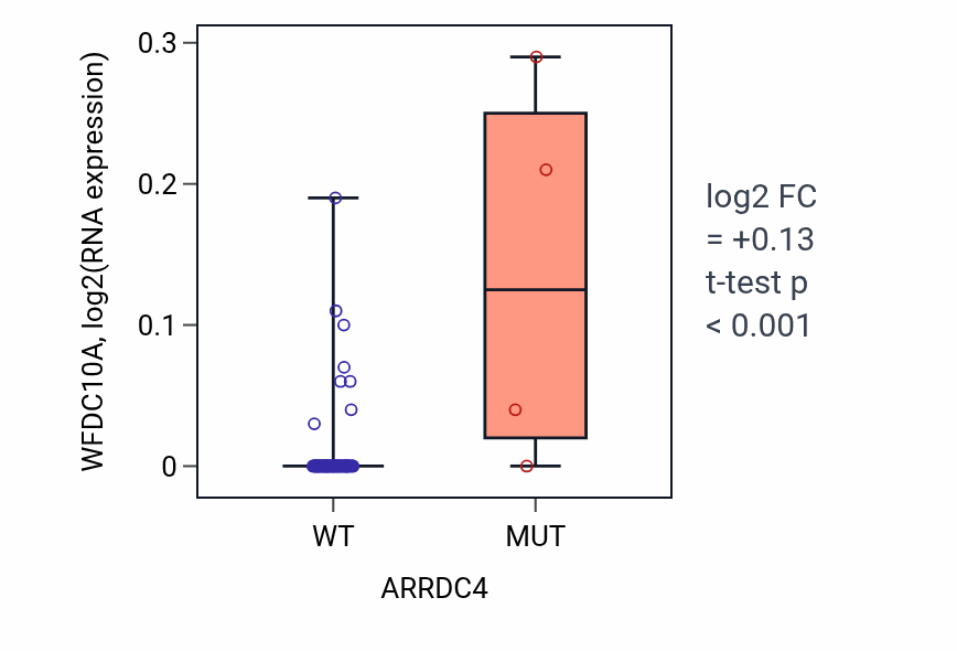 Box plot of WFDC10A in ARRDC4-low vs ARRDC4-high samples in CNS.