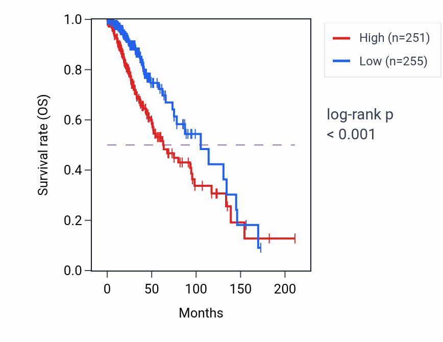 Kaplan&ndash;Meier survival curve for ARRDC4 RNA expression in LGG: high vs low expression groups.