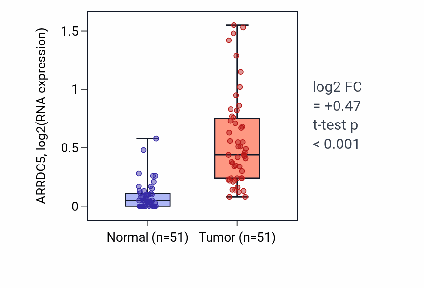 Tumor-vs-normal expression box plot for ARRDC5 in KIRC.