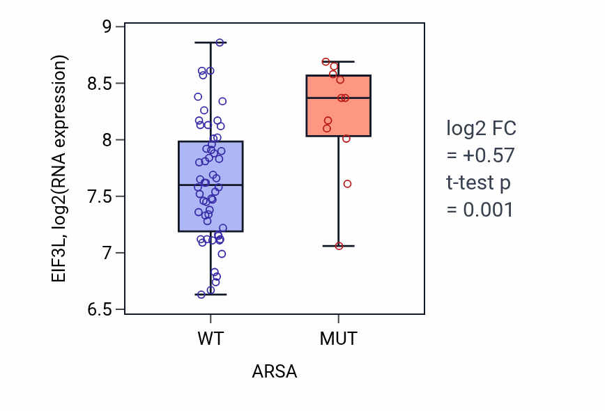 Box plot of EIF3L in ARSA-low vs ARSA-high samples in LARGE_INTESTINE.