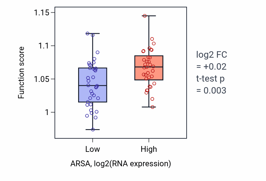 Box plot of Glycerophospholipid metabolic process in ARSA-low vs ARSA-high samples in SKIN.