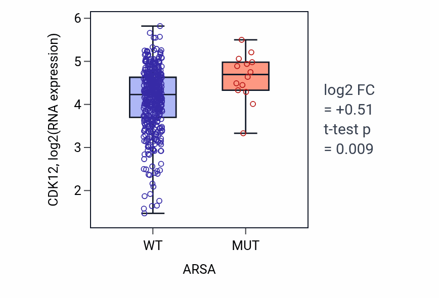 Box plot of CDK12 in ARSA-low vs ARSA-high samples in SKCM.