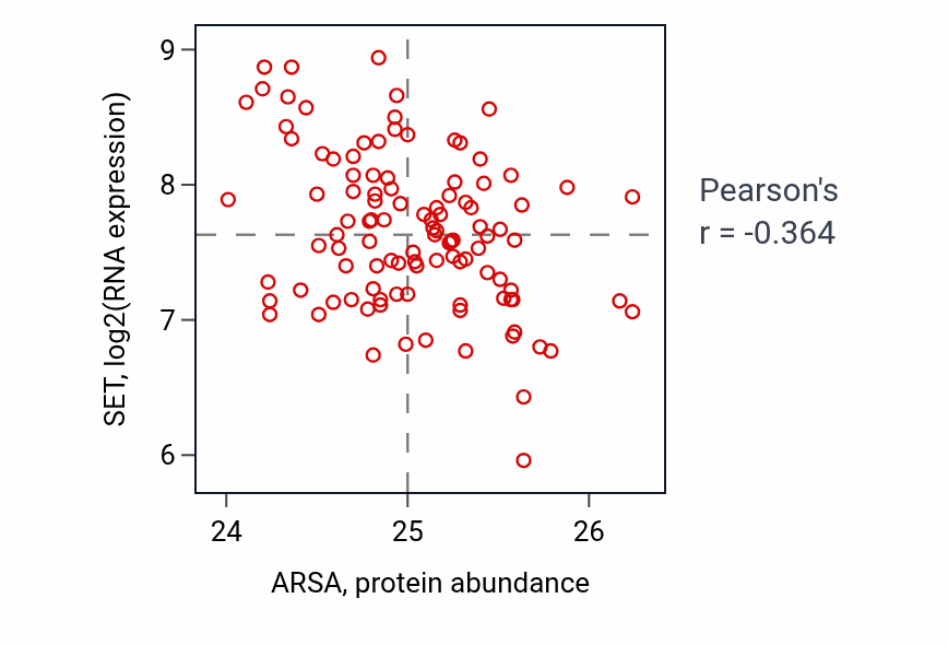 Per-sample scatter of ARSA vs SET in LSCC (Pearson r = -0.36).