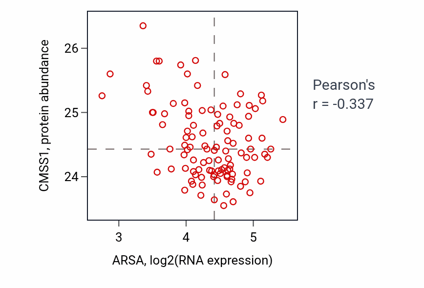 Per-sample scatter of ARSA vs CMSS1 in LSCC (Pearson r = -0.34).