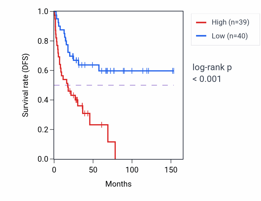 Kaplan&ndash;Meier survival curve for ARSA RNA expression in ACC: high vs low expression groups.