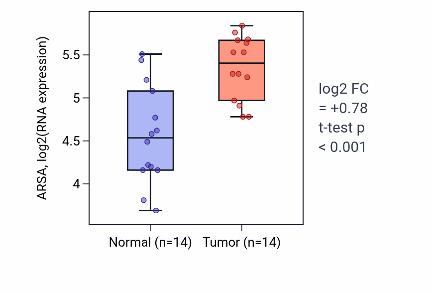 Tumor-vs-normal expression box plot for ARSA in KIRC.