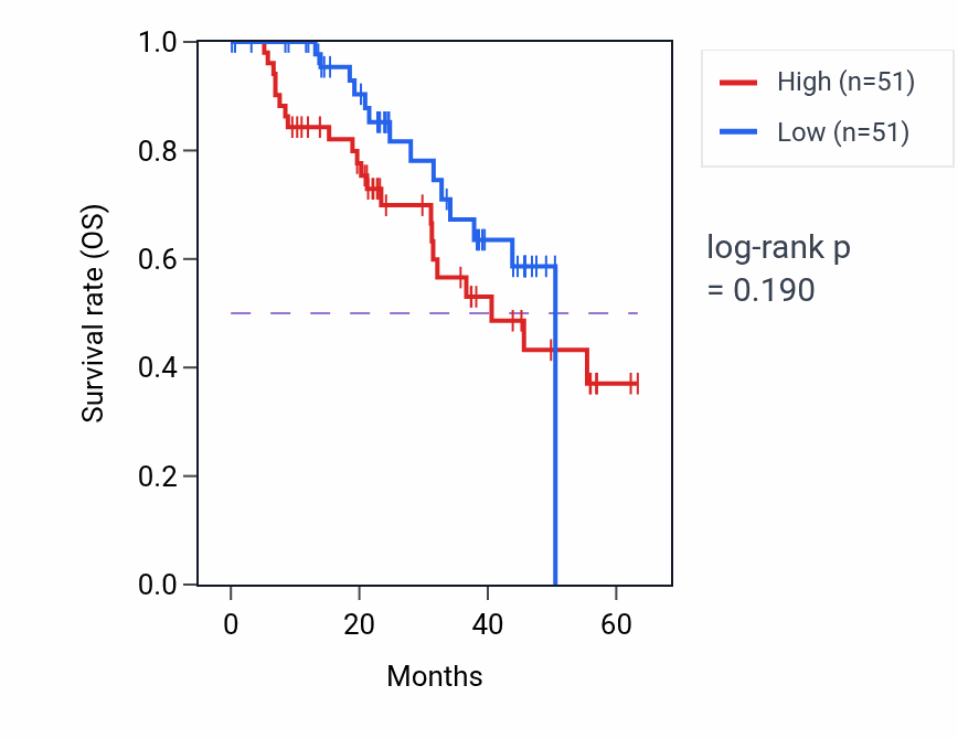 Kaplan&ndash;Meier survival curve for ARSA mass-spec protein-high vs -low samples in HNSC.