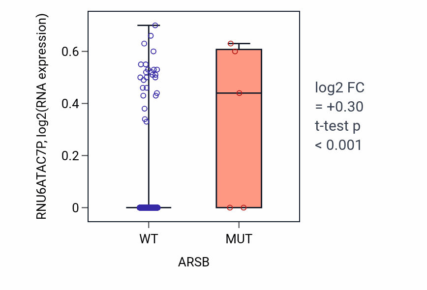 Box plot of RNU6ATAC7P in ARSB-low vs ARSB-high samples in SKCM.