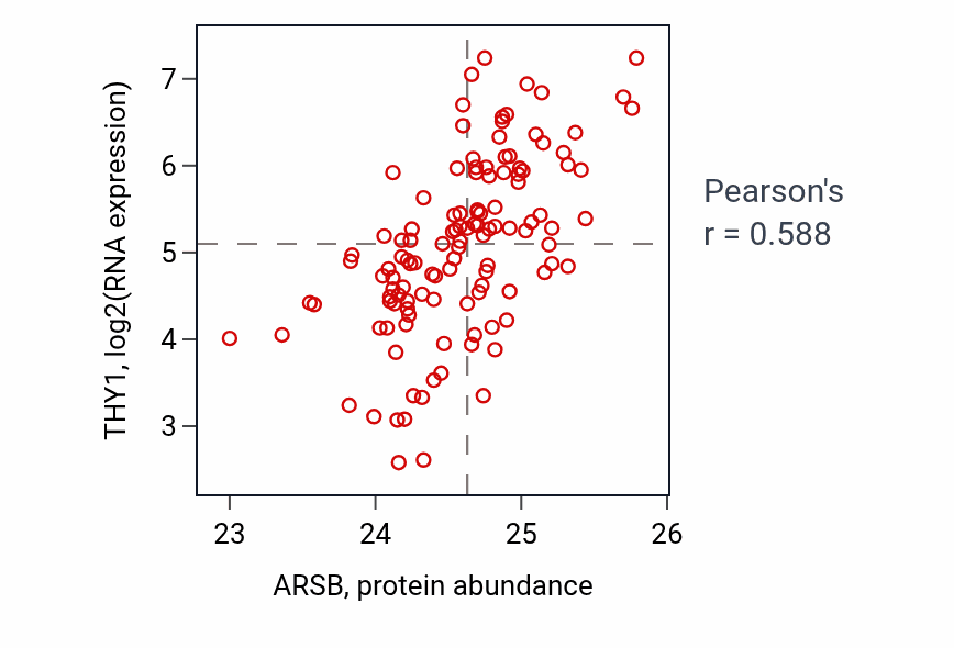 Per-sample scatter of ARSB vs THY1 in BRCA (Pearson r = 0.59).