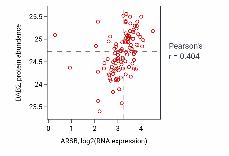 Per-sample scatter of ARSB vs DAB2 in HNSC (Pearson r = 0.40).