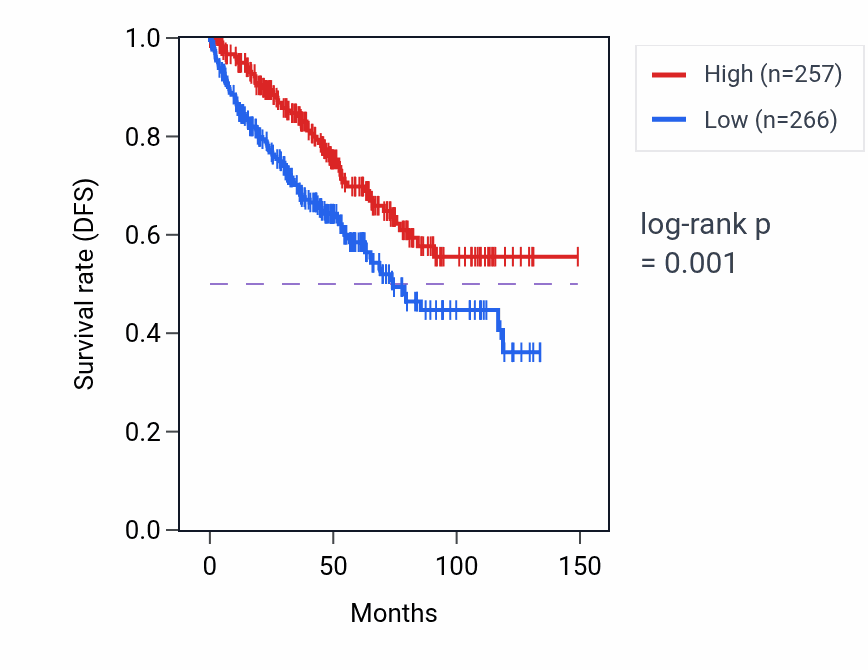 Kaplan&ndash;Meier survival curve for ARSB RNA expression in KIRC: high vs low expression groups.
