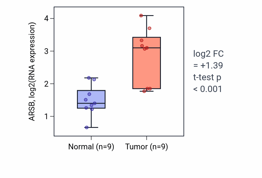 Tumor-vs-normal expression box plot for ARSB in HNSC.