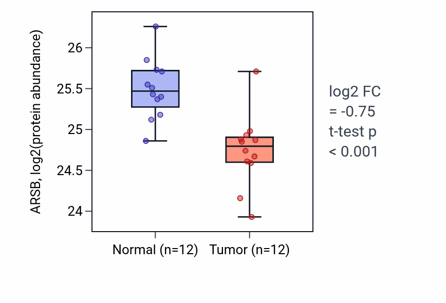 Tumor-vs-normal mass-spec protein box plot for ARSB in CCRCC.
