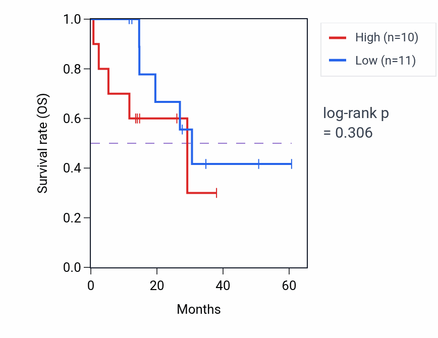 Kaplan&ndash;Meier survival curve for ARSB mass-spec protein-high vs -low samples in LUAD.