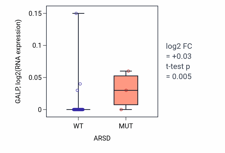 Box plot of GALP in ARSD-low vs ARSD-high samples in BLOOD_Leukemia.