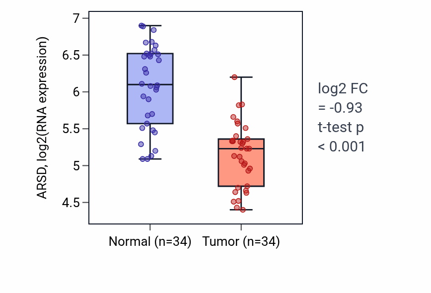 Tumor-vs-normal expression box plot for ARSD in KIRC.