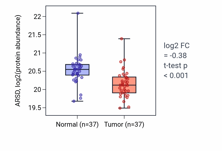 Tumor-vs-normal mass-spec protein box plot for ARSD in HNSC.