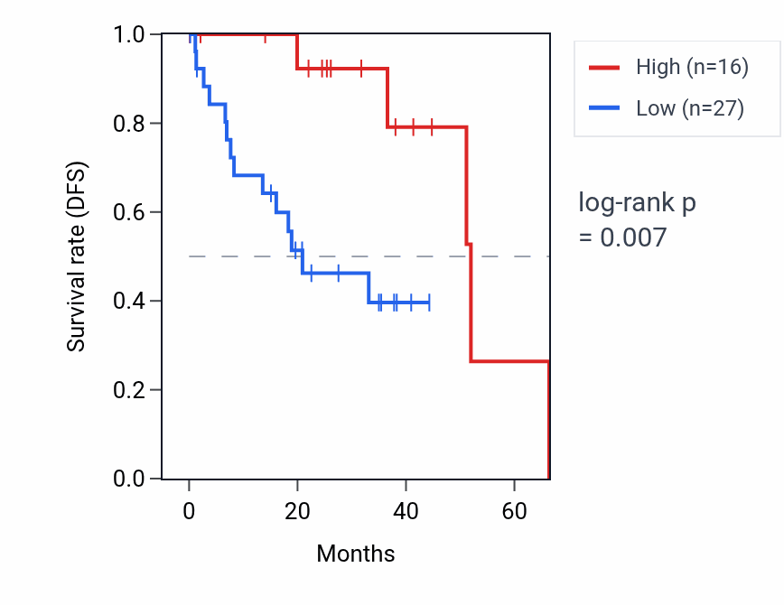 Kaplan&ndash;Meier survival curve for ARSDP1 RNA expression in UVM: high vs low expression groups.