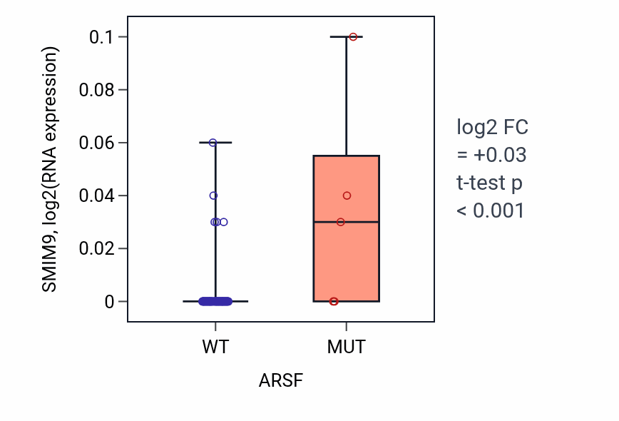 Box plot of SMIM9 in ARSF-low vs ARSF-high samples in LUNG_NSCLC_LUAD.