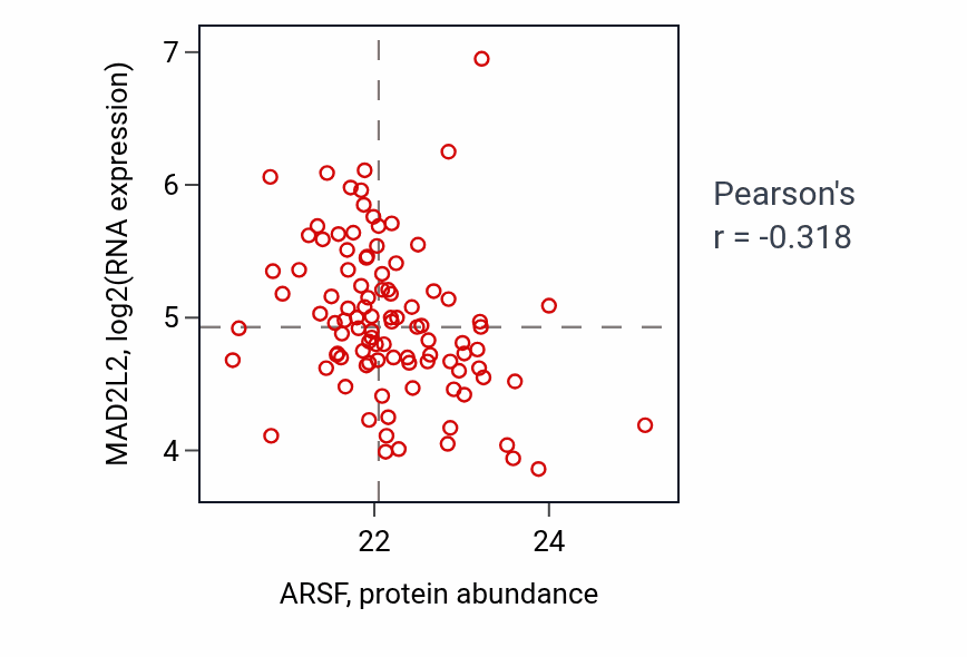 Per-sample scatter of ARSF vs MAD2L2 in GBM (Pearson r = -0.32).