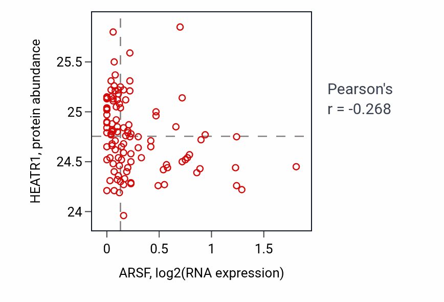 Per-sample scatter of ARSF vs HEATR1 in LSCC (Pearson r = -0.27).
