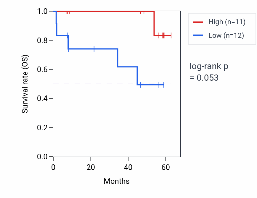 Kaplan&ndash;Meier survival curve for ARSF mass-spec protein-high vs -low samples in CCRCC.