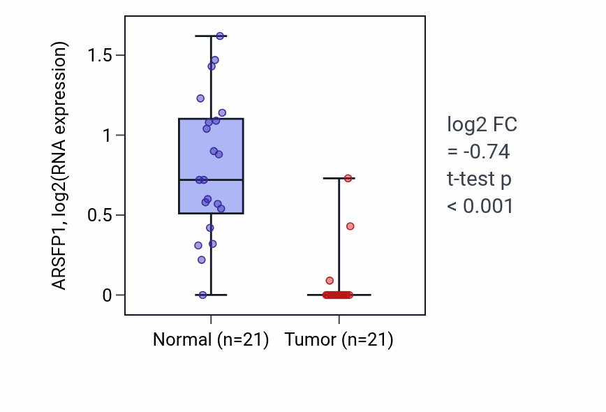 Tumor-vs-normal expression box plot for ARSFP1 in KIRP.