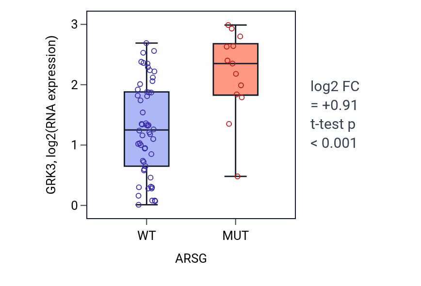 Box plot of GRK3 in ARSG-low vs ARSG-high samples in LARGE_INTESTINE.