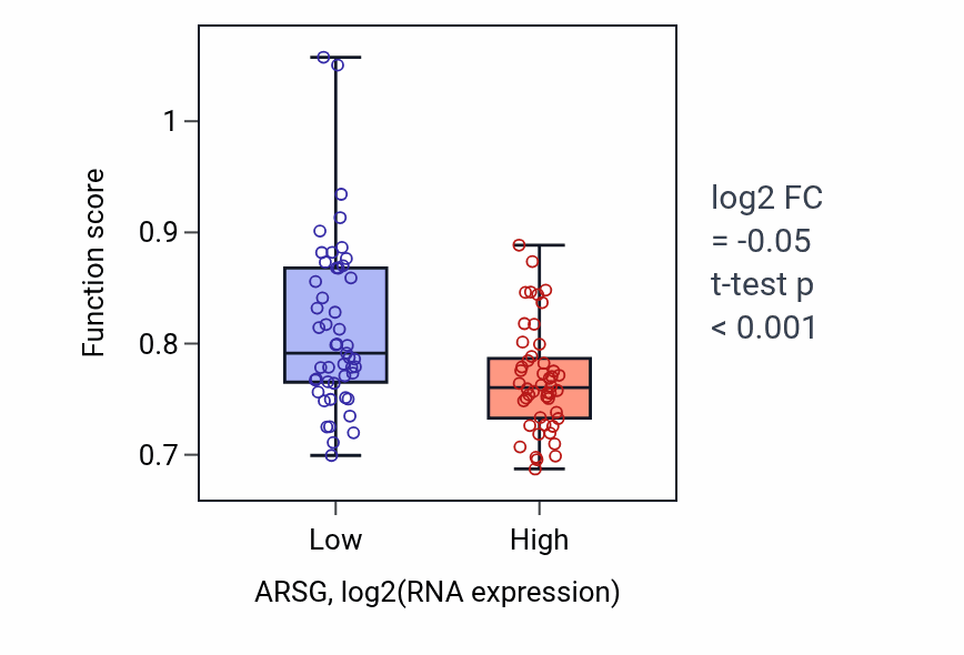 Box plot of Cardiac conduction in ARSG-low vs ARSG-high samples in BLOOD_Leukemia.