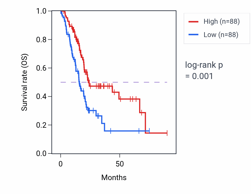 Kaplan&ndash;Meier survival curve for ARSG RNA expression in PAAD: high vs low expression groups.