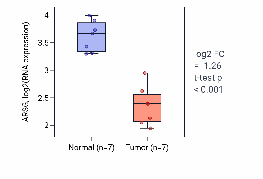 Tumor-vs-normal expression box plot for ARSG in THCA.