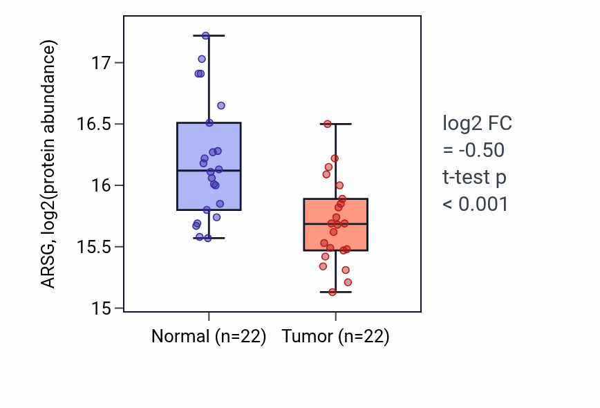 Tumor-vs-normal mass-spec protein box plot for ARSG in LSCC.