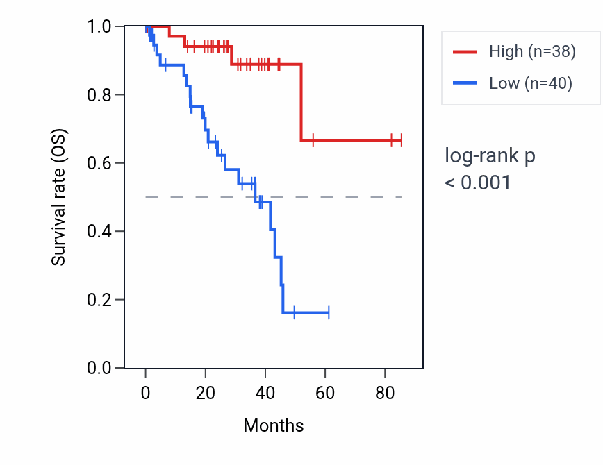Kaplan&ndash;Meier survival curve for ARSH RNA expression in UVM: high vs low expression groups.