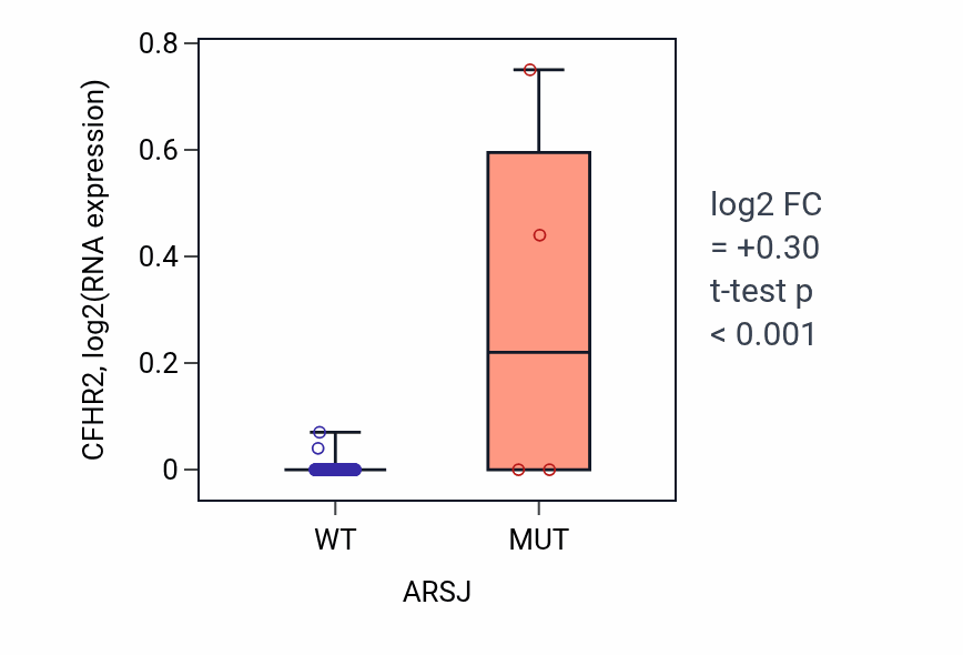 Box plot of CFHR2 in ARSJ-low vs ARSJ-high samples in BLOOD_Leukemia.