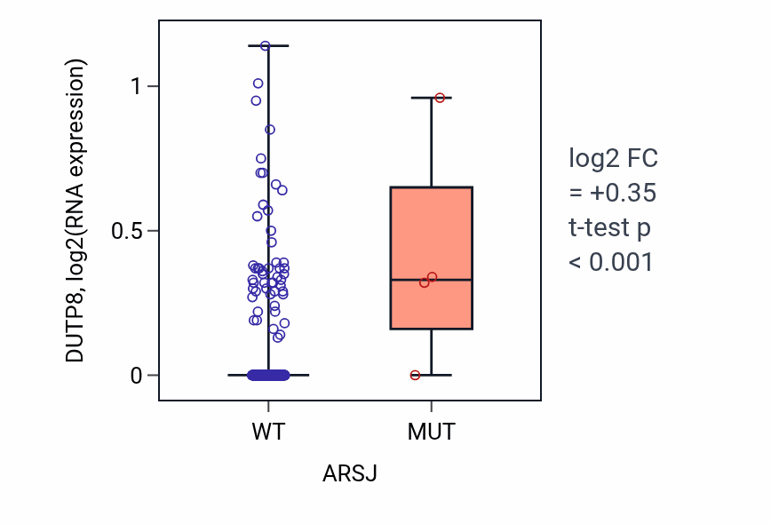 Box plot of DUTP8 in ARSJ-low vs ARSJ-high samples in COAD.