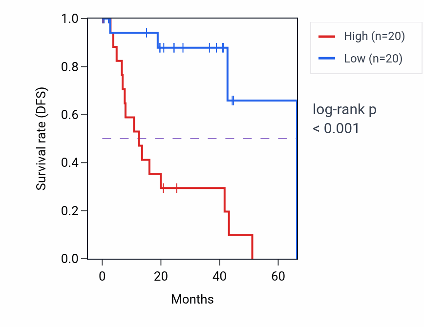 Kaplan&ndash;Meier survival curve for ARSJ RNA expression in UVM: high vs low expression groups.