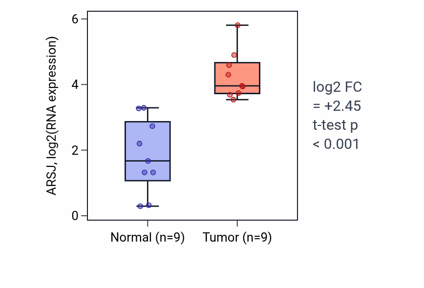 Tumor-vs-normal expression box plot for ARSJ in HNSC.