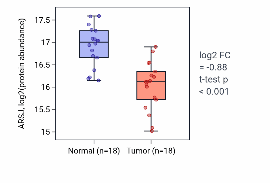 Tumor-vs-normal mass-spec protein box plot for ARSJ in LSCC.