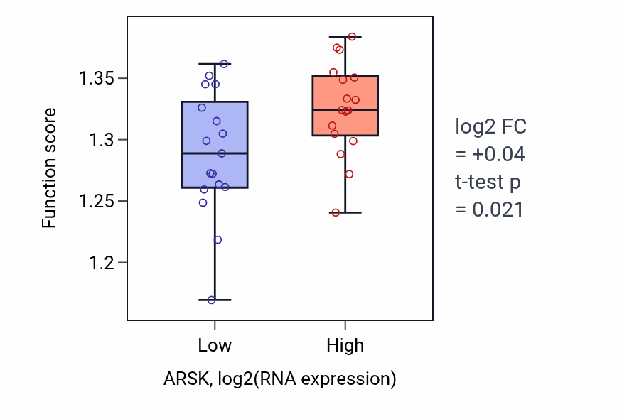 Box plot of Endoplasmic reticulum to Golgi vesicle-mediated transport in ARSK-low vs ARSK-high samples in KIDNEY.