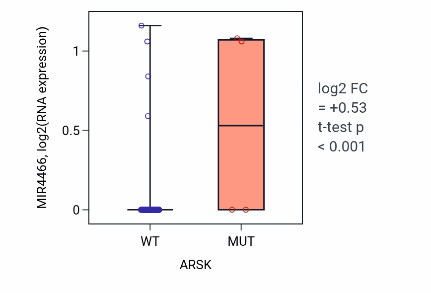 Box plot of MIR4466 in ARSK-low vs ARSK-high samples in BLCA.