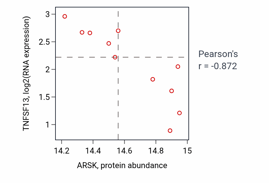 Per-sample scatter of ARSK vs TNFSF13 in HNSC (Pearson r = -0.87).
