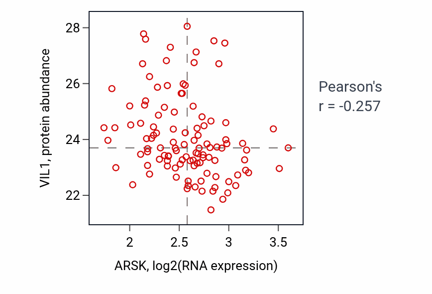Per-sample scatter of ARSK vs VIL1 in LUAD (Pearson r = -0.26).