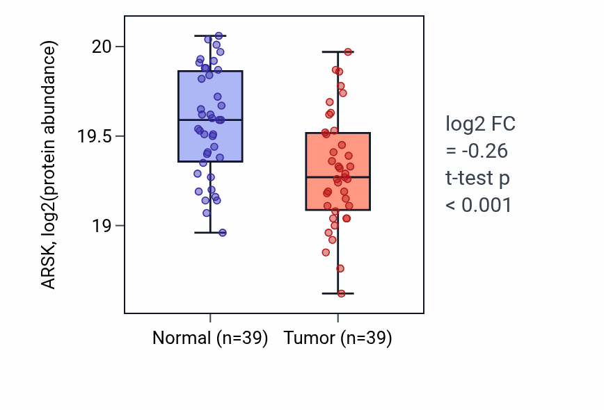 Tumor-vs-normal mass-spec protein box plot for ARSK in CCRCC.