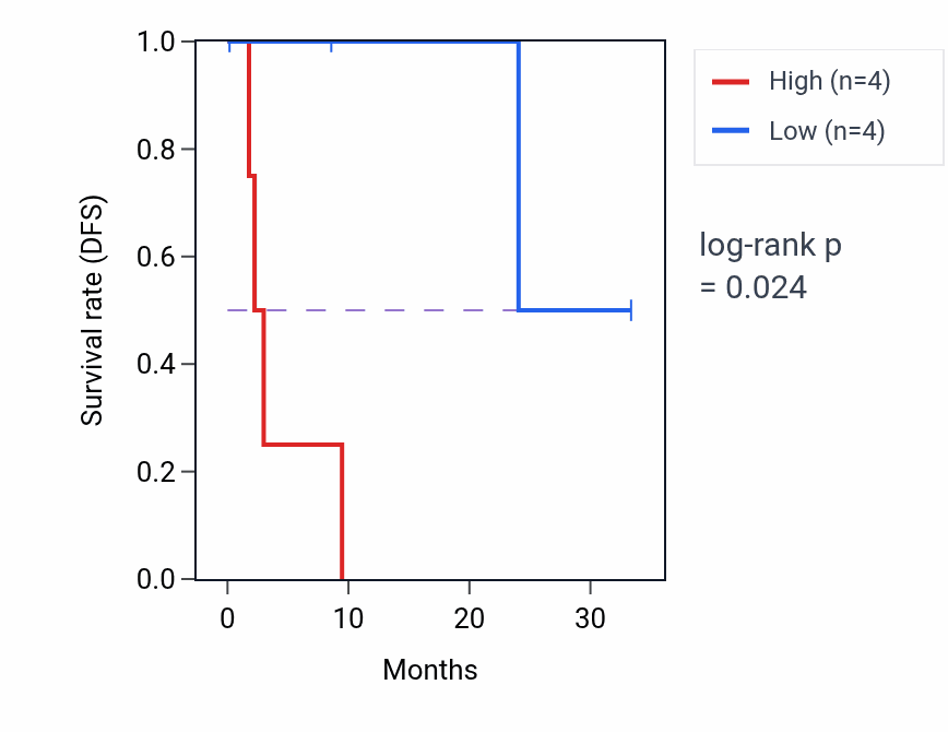Kaplan&ndash;Meier survival curve for ARSK mass-spec protein-high vs -low samples in PDAC.