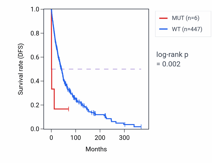 Kaplan&ndash;Meier survival curve for ARSK mutant vs wild-type samples in SKCM.