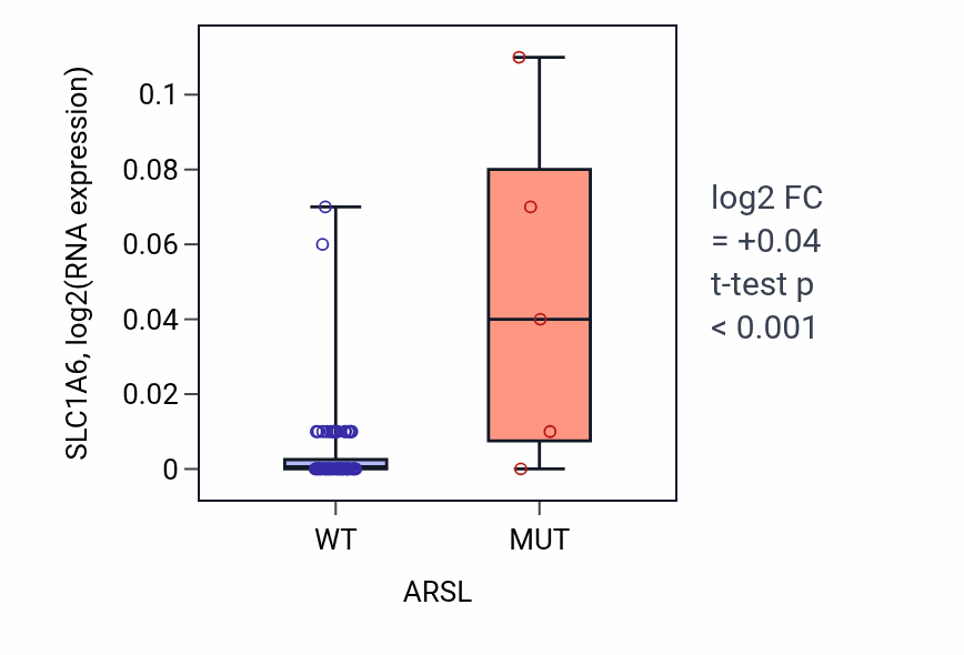 Box plot of SLC1A6 in ARSL-low vs ARSL-high samples in BLOOD_Lymphoma.