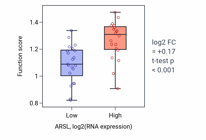 Box plot of Intestinal D-glucose absorption in ARSL-low vs ARSL-high samples in STOMACH.