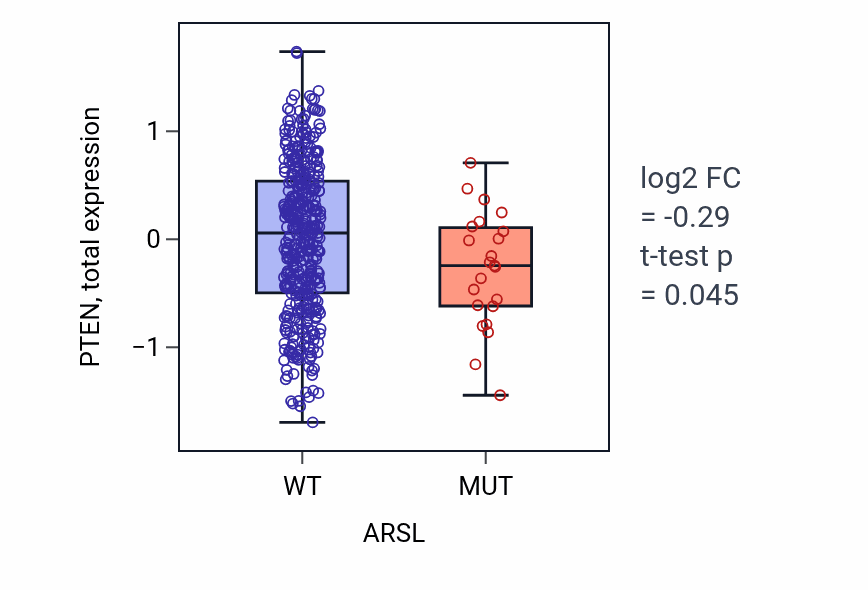 Box plot of PTEN in ARSL-low vs ARSL-high samples in UCEC.
