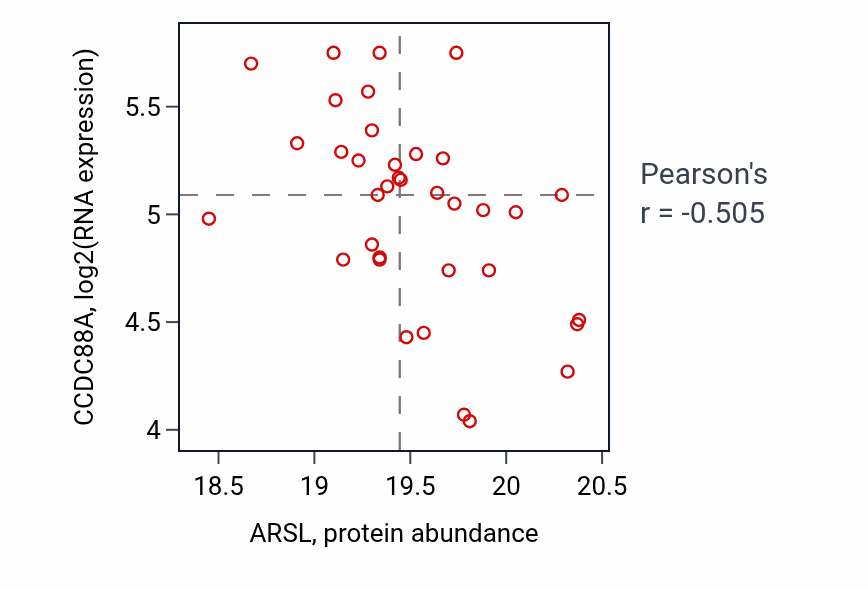 Per-sample scatter of ARSL vs CCDC88A in GBM (Pearson r = -0.51).